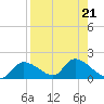 Tuckers Island tide chart for Wednesday, August 21, 2024