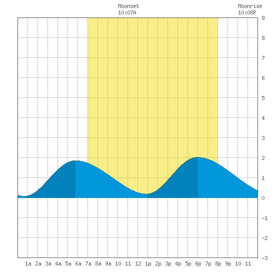 Tuckers Island tide chart for Thursday, August 22, 2024