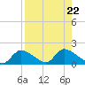 Tuckers Island tide chart for Thursday, August 22, 2024