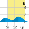 Tuckers Island tide chart for Saturday, August 3, 2024