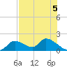 Tuckers Island tide chart for Monday, August 5, 2024