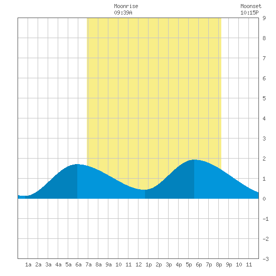 Tuckers Island tide chart for Wednesday, August 7, 2024