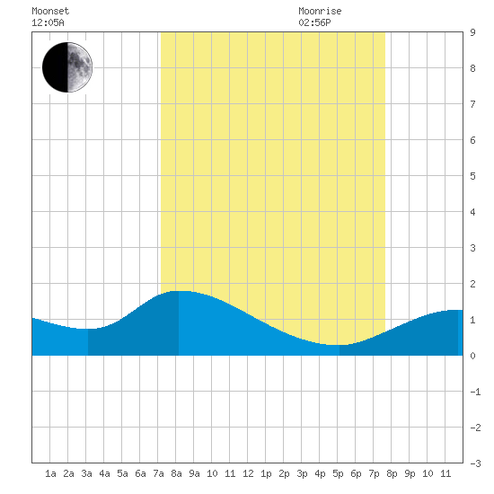 Tuckers Island tide chart for Wednesday, September 11, 2024