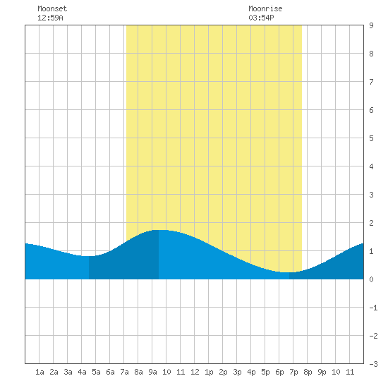 Tuckers Island tide chart for Thursday, September 12, 2024