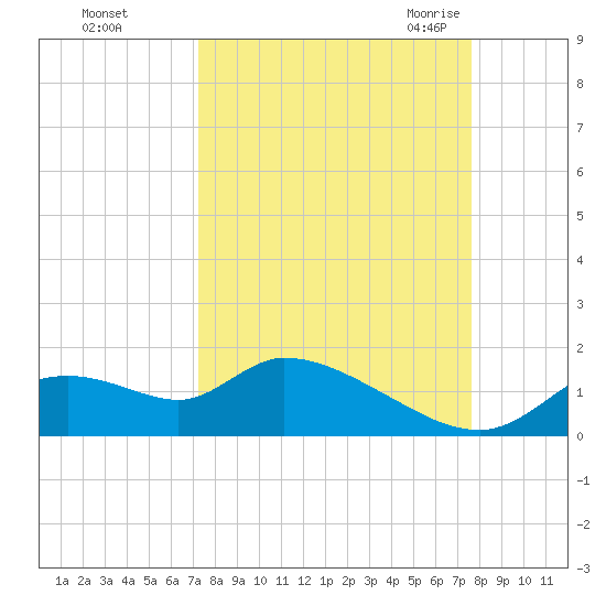 Tuckers Island tide chart for Friday, September 13, 2024