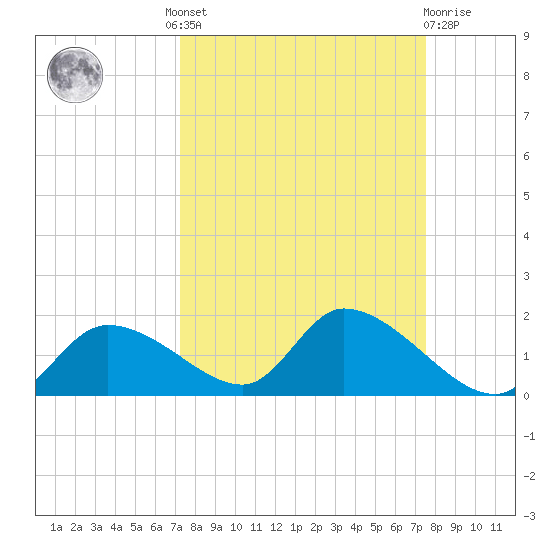 Tuckers Island tide chart for Tuesday, September 17, 2024