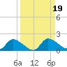 Tuckers Island tide chart for Thursday, September 19, 2024