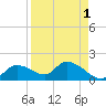 Tuckers Island tide chart for Sunday, September 1, 2024