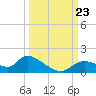 Tuckers Island tide chart for Monday, September 23, 2024