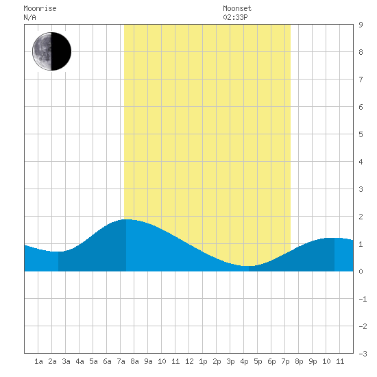 Tuckers Island tide chart for Tuesday, September 24, 2024
