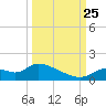 Tuckers Island tide chart for Wednesday, September 25, 2024