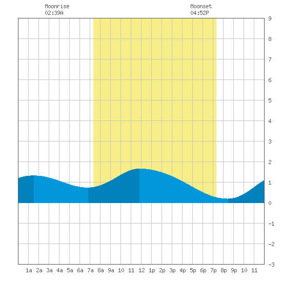 Tuckers Island tide chart for Friday, September 27, 2024