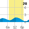 Tuckers Island tide chart for Saturday, September 28, 2024