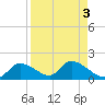 Tuckers Island tide chart for Tuesday, September 3, 2024
