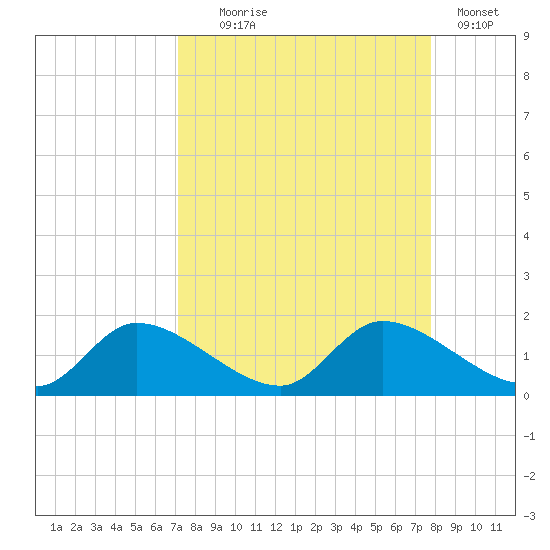 Tuckers Island tide chart for Thursday, September 5, 2024