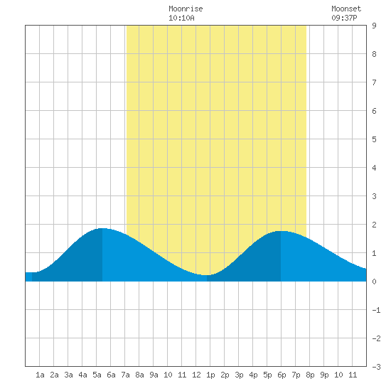 Tuckers Island tide chart for Friday, September 6, 2024