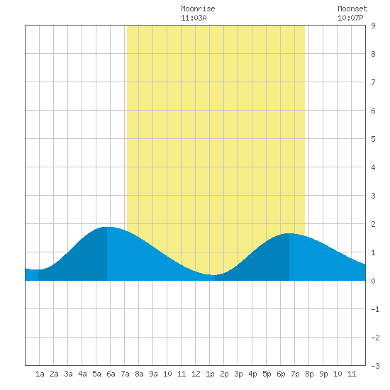 Tuckers Island tide chart for Saturday, September 7, 2024