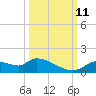 Tuckers Island tide chart for Friday, October 11, 2024