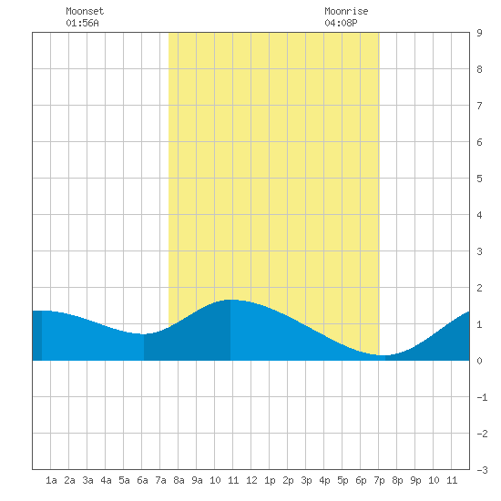 Tuckers Island tide chart for Saturday, October 12, 2024