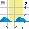 Tuckers Island tide chart for Thursday, October 17, 2024