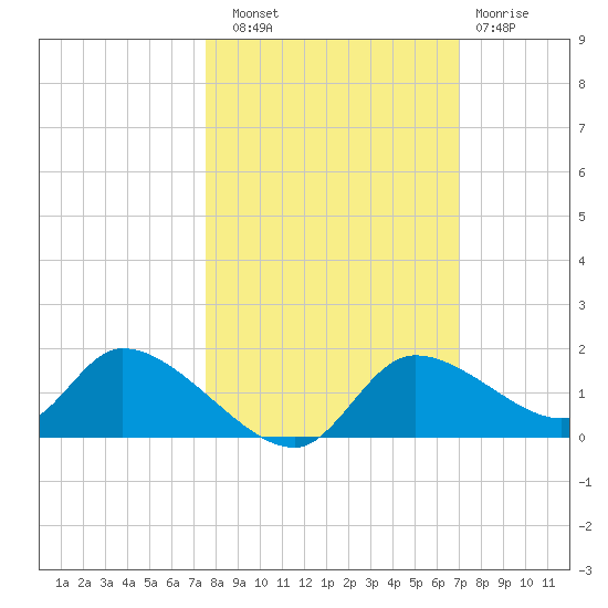 Tuckers Island tide chart for Friday, October 18, 2024