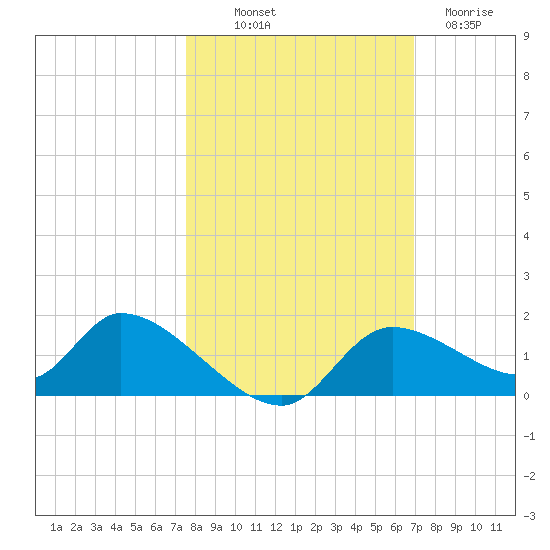 Tuckers Island tide chart for Saturday, October 19, 2024