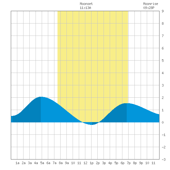 Tuckers Island tide chart for Sunday, October 20, 2024