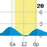 Tuckers Island tide chart for Sunday, October 20, 2024
