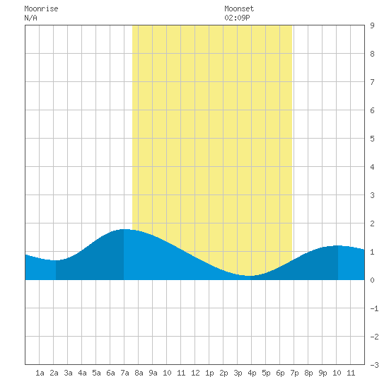 Tuckers Island tide chart for Wednesday, October 23, 2024