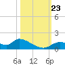 Tuckers Island tide chart for Wednesday, October 23, 2024