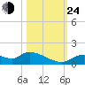 Tuckers Island tide chart for Thursday, October 24, 2024
