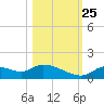 Tuckers Island tide chart for Friday, October 25, 2024