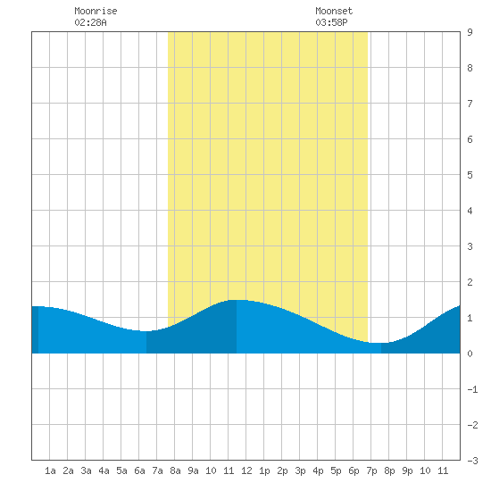 Tuckers Island tide chart for Saturday, October 26, 2024