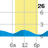 Tuckers Island tide chart for Saturday, October 26, 2024