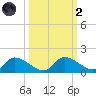 Tuckers Island tide chart for Wednesday, October 2, 2024