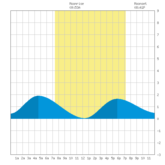 Tuckers Island tide chart for Saturday, October 5, 2024