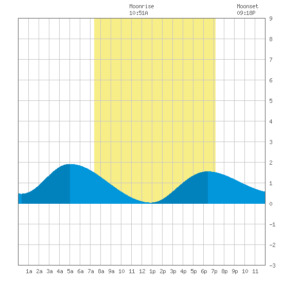 Tuckers Island tide chart for Sunday, October 6, 2024