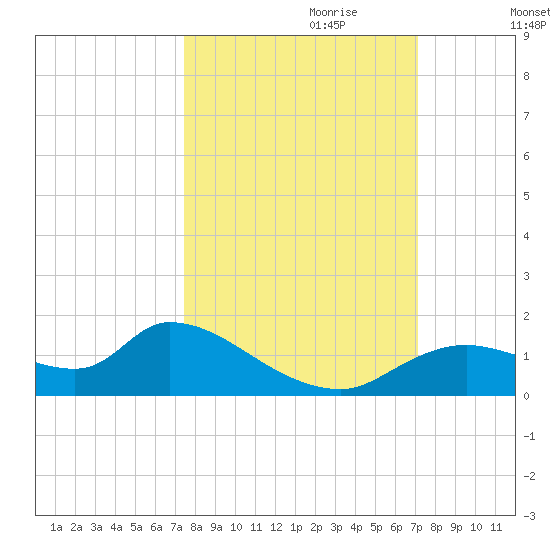 Tuckers Island tide chart for Wednesday, October 9, 2024
