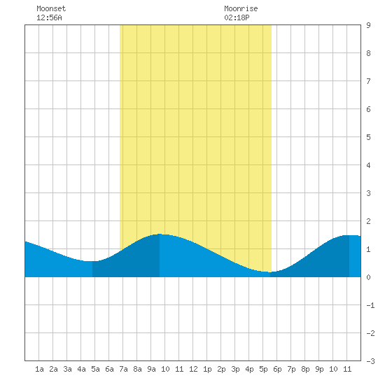 Tuckers Island tide chart for Sunday, November 10, 2024