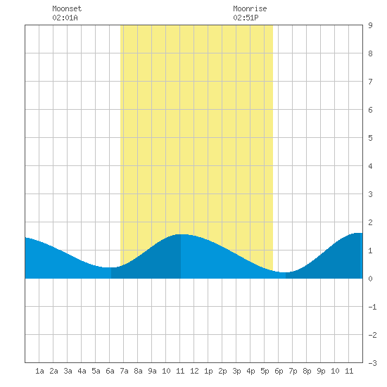 Tuckers Island tide chart for Monday, November 11, 2024