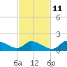 Tuckers Island tide chart for Monday, November 11, 2024