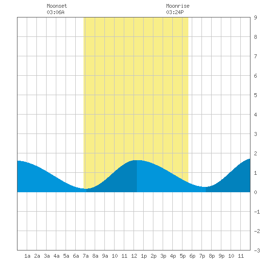 Tuckers Island tide chart for Tuesday, November 12, 2024