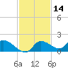 Tuckers Island tide chart for Thursday, November 14, 2024