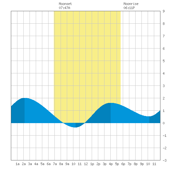Tuckers Island tide chart for Saturday, November 16, 2024