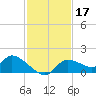 Tuckers Island tide chart for Sunday, November 17, 2024