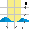 Tuckers Island tide chart for Tuesday, November 19, 2024