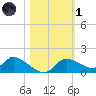 Tuckers Island tide chart for Friday, November 1, 2024