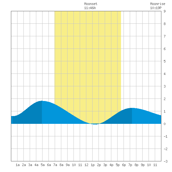 Tuckers Island tide chart for Wednesday, November 20, 2024