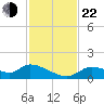 Tuckers Island tide chart for Friday, November 22, 2024