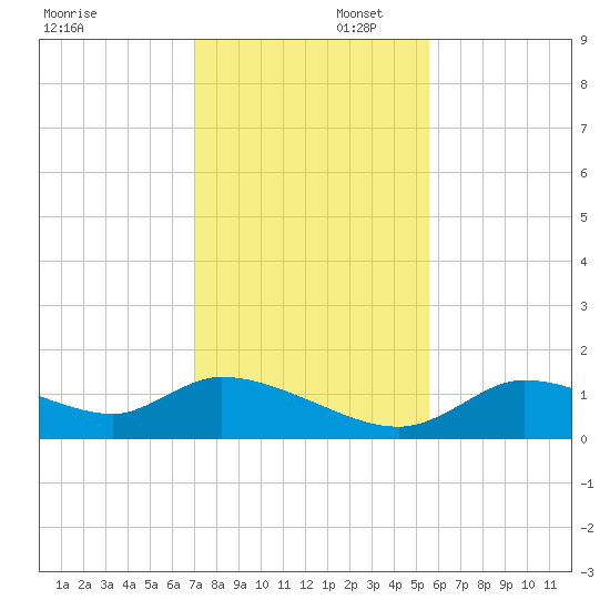 Tuckers Island tide chart for Saturday, November 23, 2024